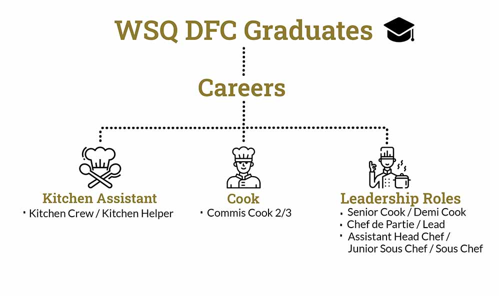 Culinary courses singapore - Careers