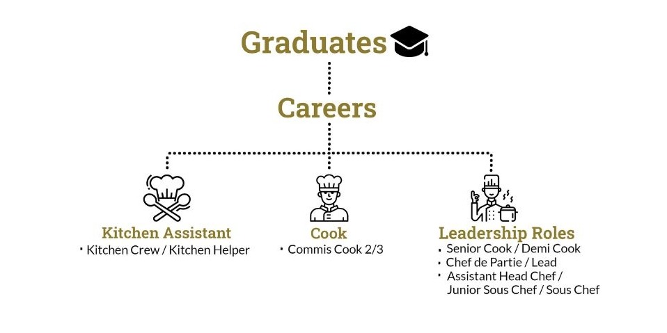 Culinary courses singapore - Careers